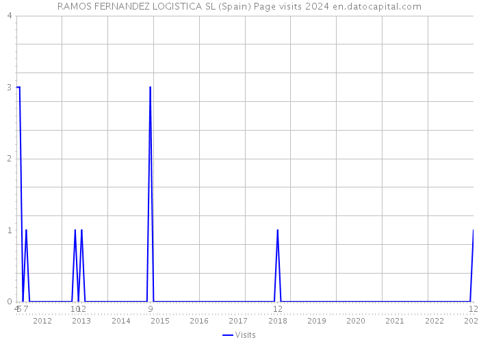 RAMOS FERNANDEZ LOGISTICA SL (Spain) Page visits 2024 