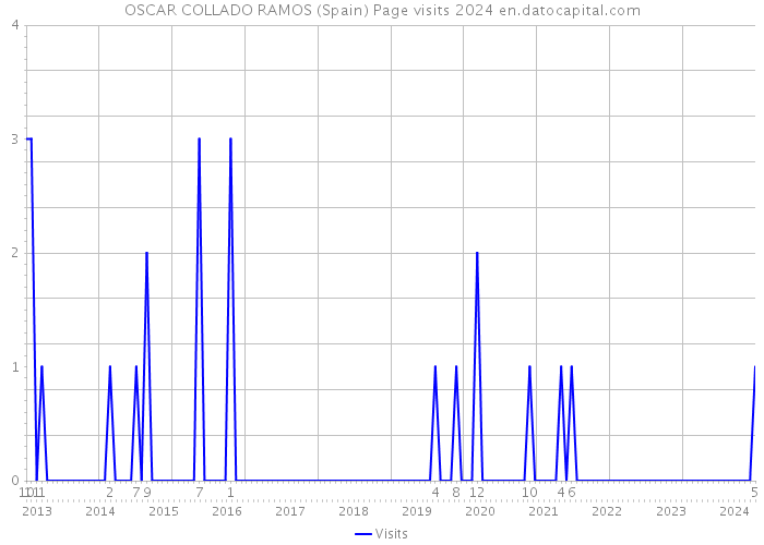 OSCAR COLLADO RAMOS (Spain) Page visits 2024 