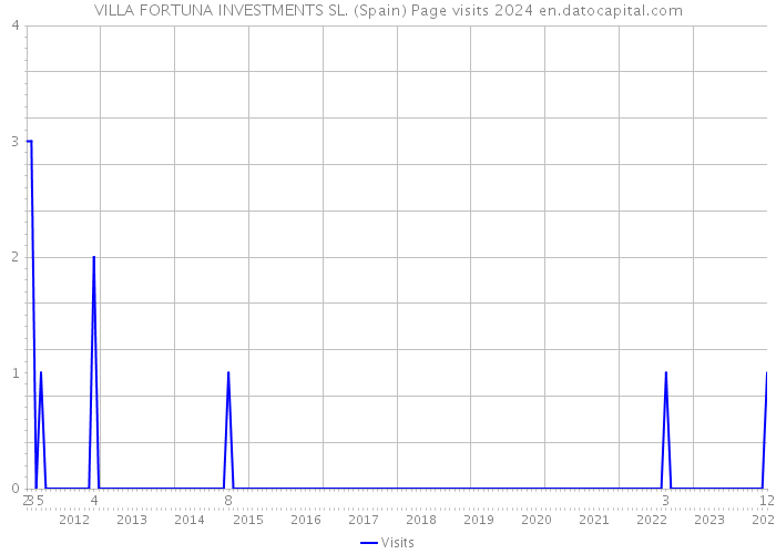 VILLA FORTUNA INVESTMENTS SL. (Spain) Page visits 2024 