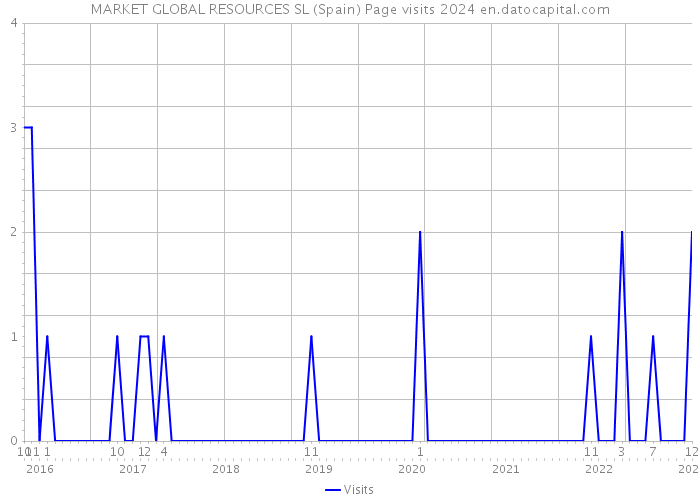 MARKET GLOBAL RESOURCES SL (Spain) Page visits 2024 