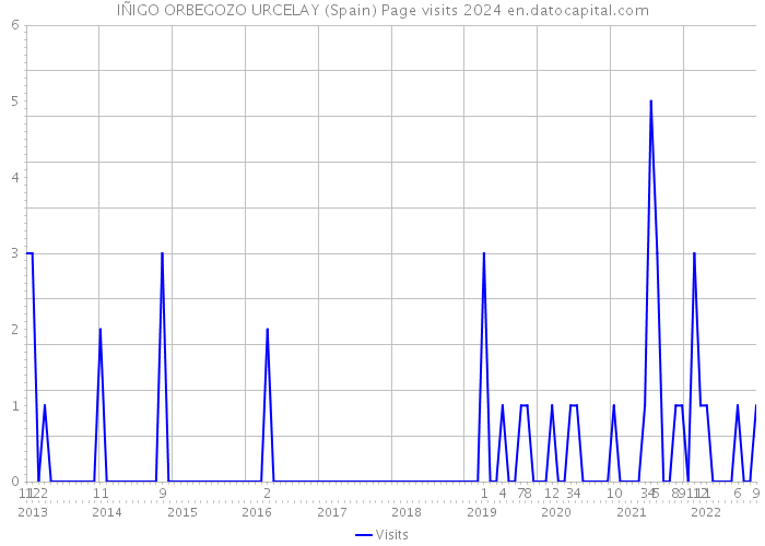 IÑIGO ORBEGOZO URCELAY (Spain) Page visits 2024 