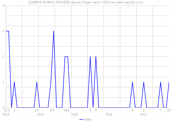 OLIMPIA PIGRAU ROUSSE (Spain) Page visits 2024 