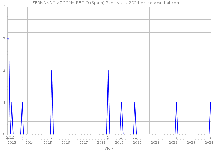 FERNANDO AZCONA RECIO (Spain) Page visits 2024 