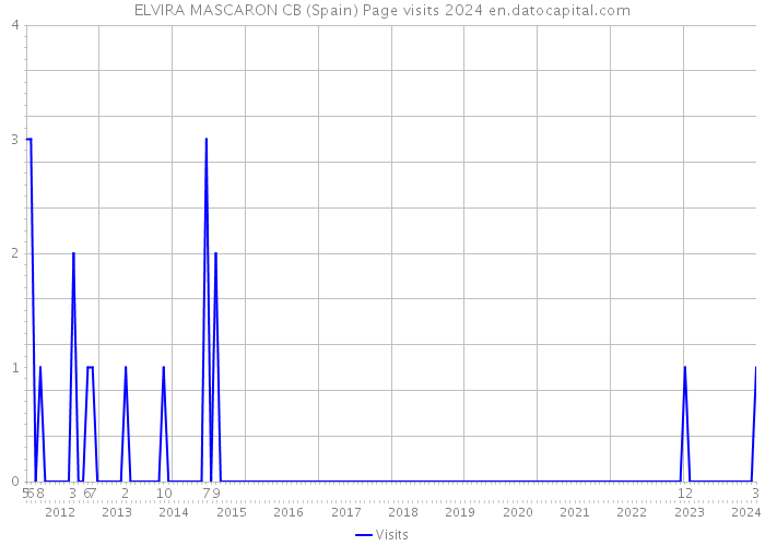 ELVIRA MASCARON CB (Spain) Page visits 2024 