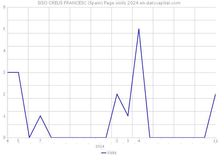 SISO CREUS FRANCESC (Spain) Page visits 2024 