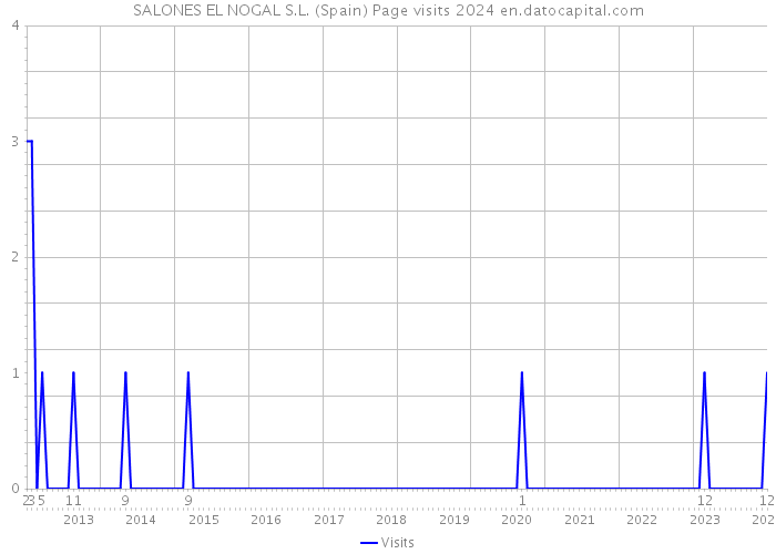 SALONES EL NOGAL S.L. (Spain) Page visits 2024 