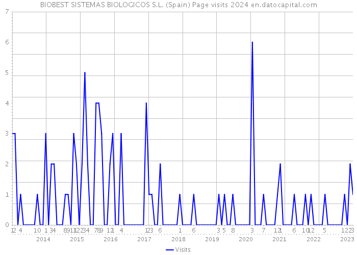 BIOBEST SISTEMAS BIOLOGICOS S.L. (Spain) Page visits 2024 