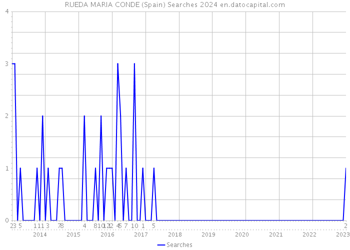 RUEDA MARIA CONDE (Spain) Searches 2024 