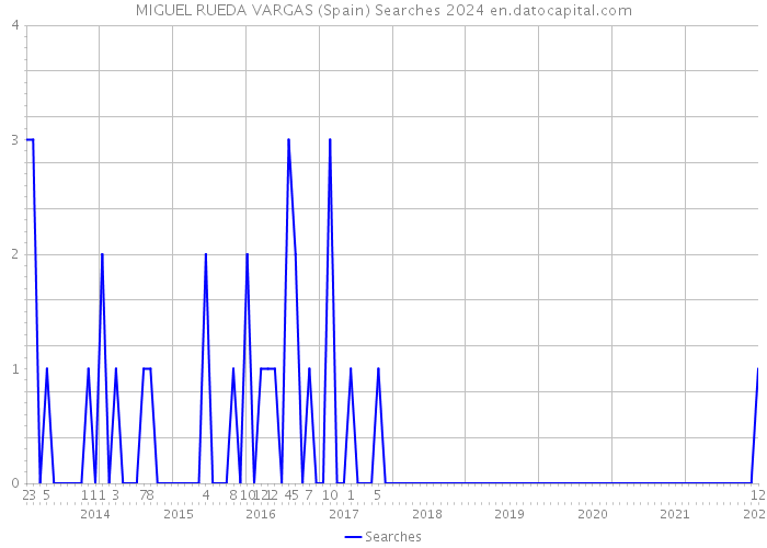 MIGUEL RUEDA VARGAS (Spain) Searches 2024 