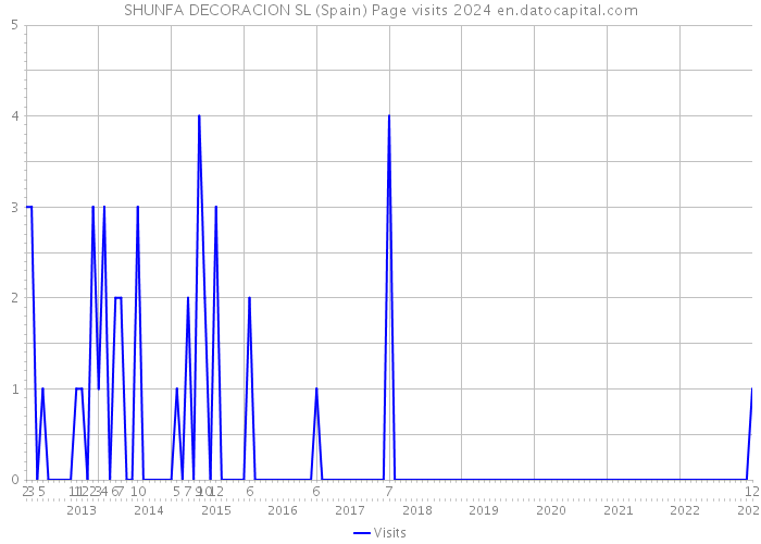 SHUNFA DECORACION SL (Spain) Page visits 2024 