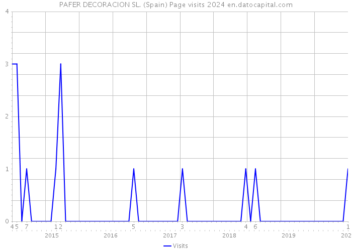 PAFER DECORACION SL. (Spain) Page visits 2024 