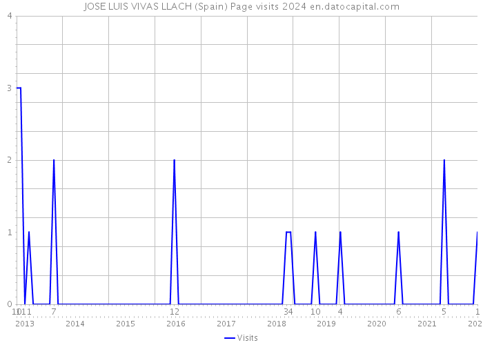 JOSE LUIS VIVAS LLACH (Spain) Page visits 2024 