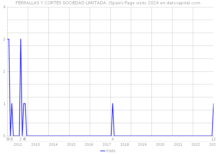 FERRALLAS Y CORTES SOCIEDAD LIMITADA. (Spain) Page visits 2024 