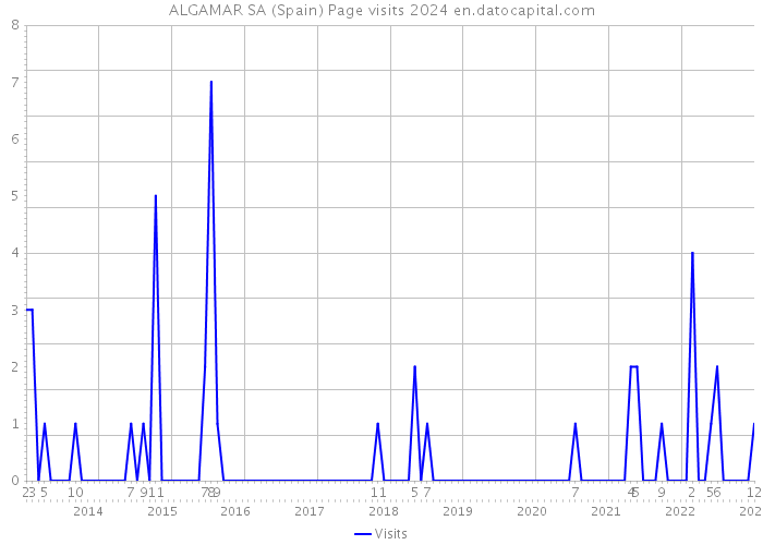 ALGAMAR SA (Spain) Page visits 2024 