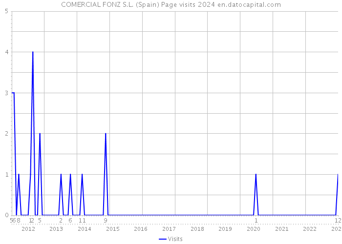 COMERCIAL FONZ S.L. (Spain) Page visits 2024 