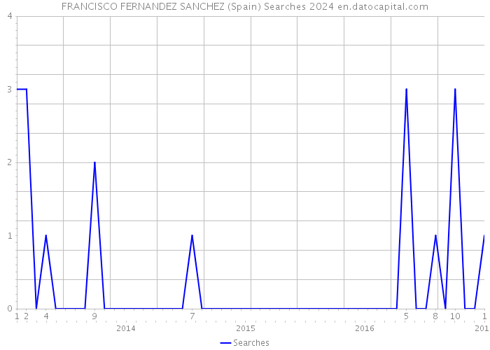 FRANCISCO FERNANDEZ SANCHEZ (Spain) Searches 2024 