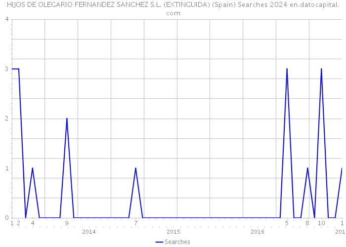 HIJOS DE OLEGARIO FERNANDEZ SANCHEZ S.L. (EXTINGUIDA) (Spain) Searches 2024 