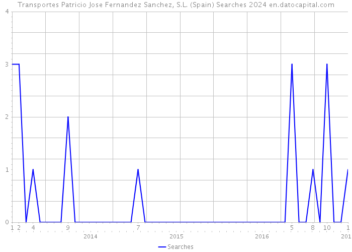 Transportes Patricio Jose Fernandez Sanchez, S.L. (Spain) Searches 2024 