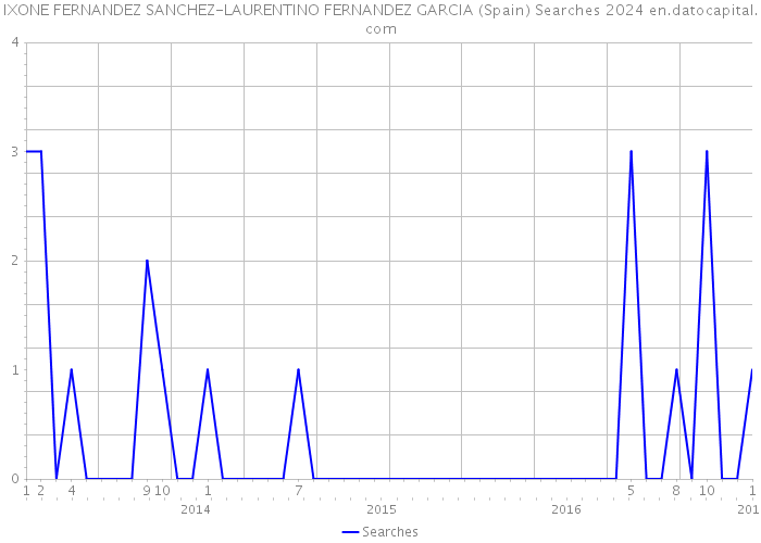 IXONE FERNANDEZ SANCHEZ-LAURENTINO FERNANDEZ GARCIA (Spain) Searches 2024 