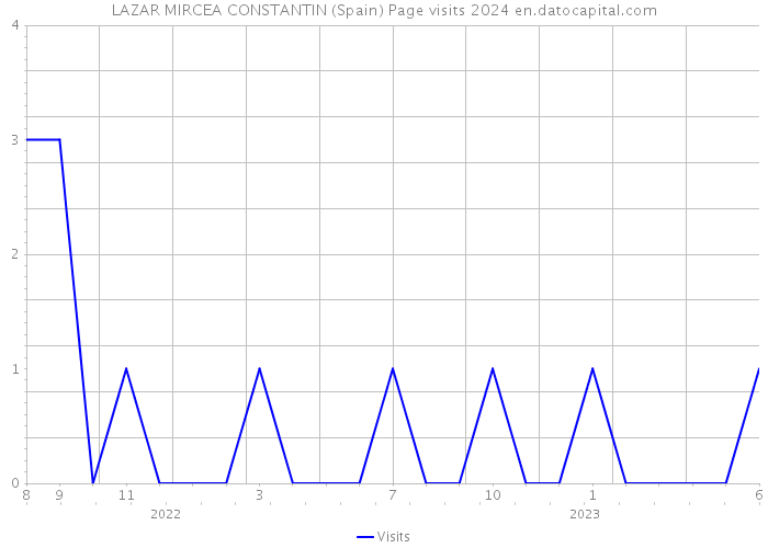 LAZAR MIRCEA CONSTANTIN (Spain) Page visits 2024 