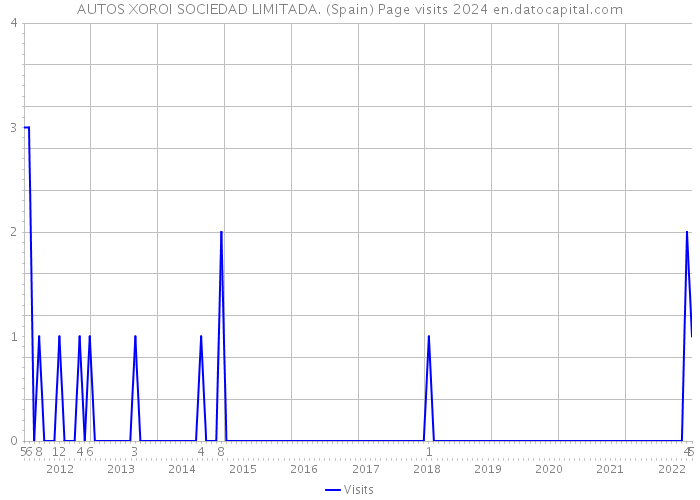 AUTOS XOROI SOCIEDAD LIMITADA. (Spain) Page visits 2024 
