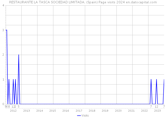 RESTAURANTE LA TASCA SOCIEDAD LIMITADA. (Spain) Page visits 2024 