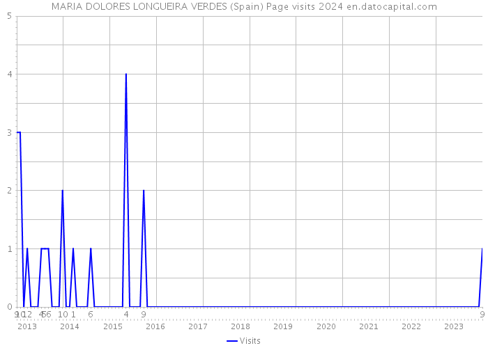 MARIA DOLORES LONGUEIRA VERDES (Spain) Page visits 2024 