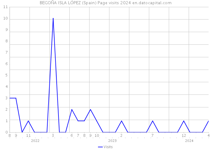 BEGOÑA ISLA LÓPEZ (Spain) Page visits 2024 