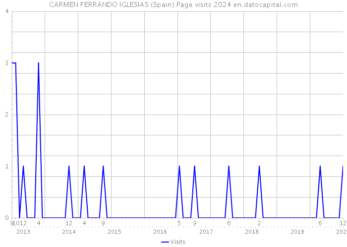 CARMEN FERRANDO IGLESIAS (Spain) Page visits 2024 