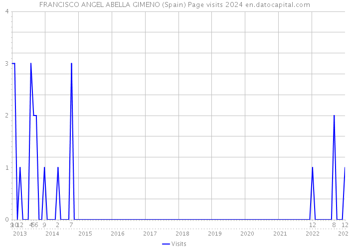 FRANCISCO ANGEL ABELLA GIMENO (Spain) Page visits 2024 