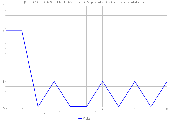 JOSE ANGEL CARCELEN LUJAN (Spain) Page visits 2024 