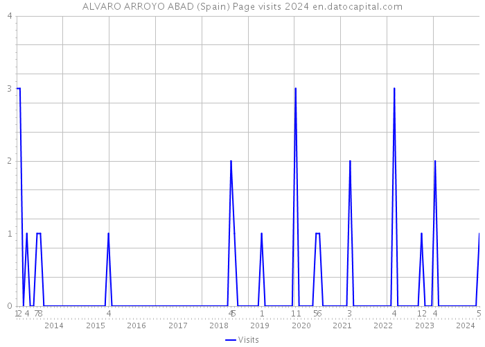 ALVARO ARROYO ABAD (Spain) Page visits 2024 