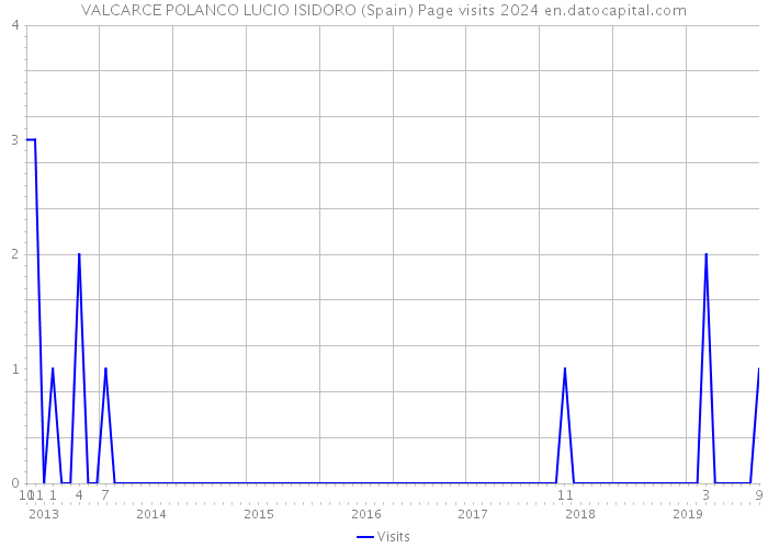 VALCARCE POLANCO LUCIO ISIDORO (Spain) Page visits 2024 