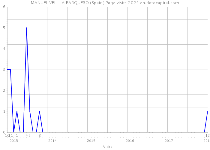 MANUEL VELILLA BARQUERO (Spain) Page visits 2024 