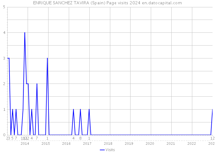 ENRIQUE SANCHEZ TAVIRA (Spain) Page visits 2024 