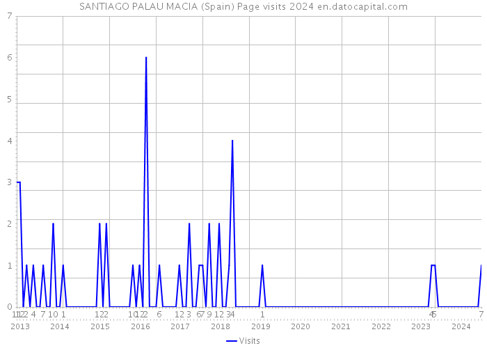 SANTIAGO PALAU MACIA (Spain) Page visits 2024 