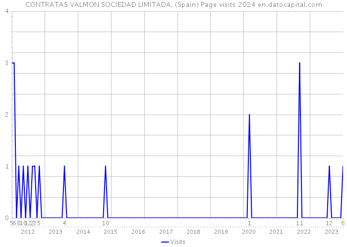 CONTRATAS VALMON SOCIEDAD LIMITADA. (Spain) Page visits 2024 