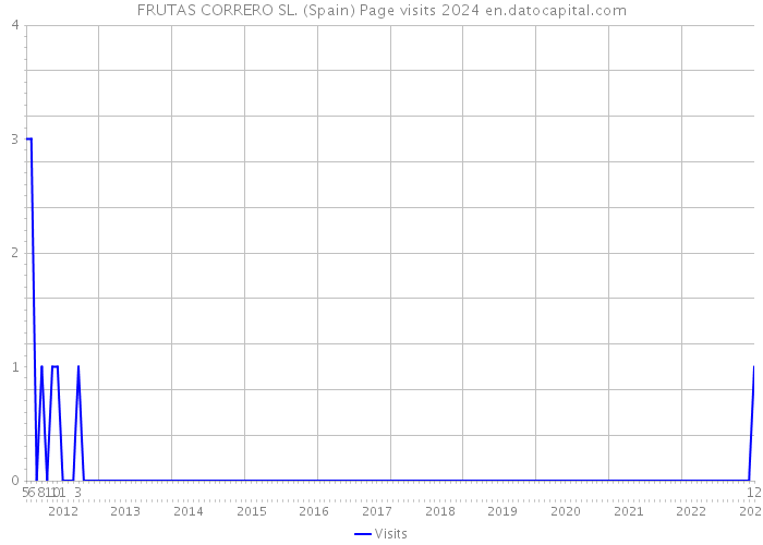 FRUTAS CORRERO SL. (Spain) Page visits 2024 