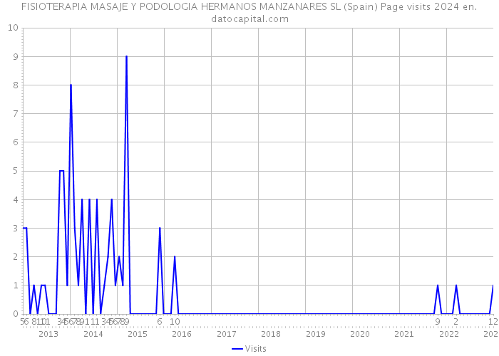 FISIOTERAPIA MASAJE Y PODOLOGIA HERMANOS MANZANARES SL (Spain) Page visits 2024 