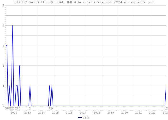 ELECTROGAR GUELL SOCIEDAD LIMITADA. (Spain) Page visits 2024 