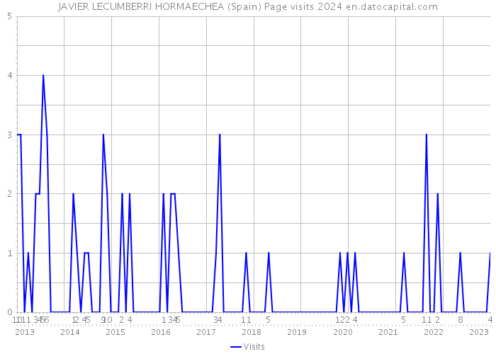 JAVIER LECUMBERRI HORMAECHEA (Spain) Page visits 2024 