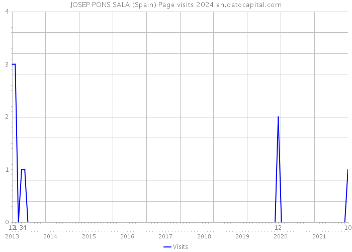 JOSEP PONS SALA (Spain) Page visits 2024 