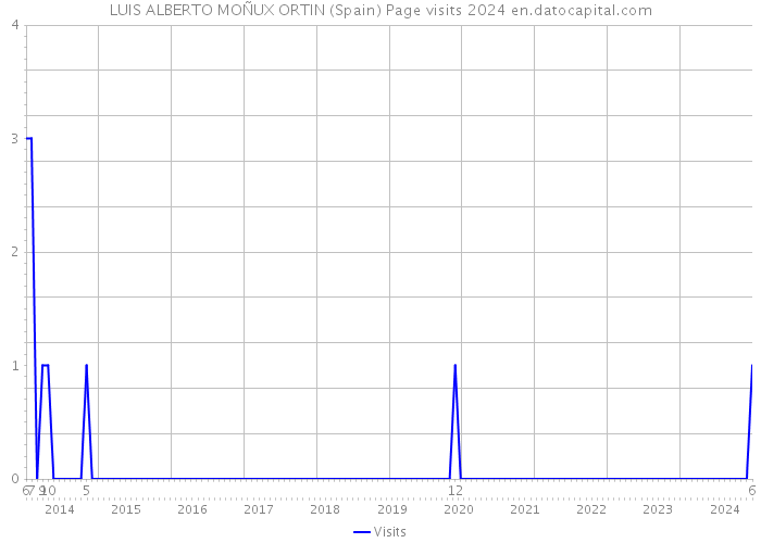 LUIS ALBERTO MOÑUX ORTIN (Spain) Page visits 2024 