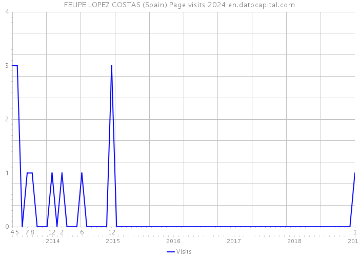 FELIPE LOPEZ COSTAS (Spain) Page visits 2024 