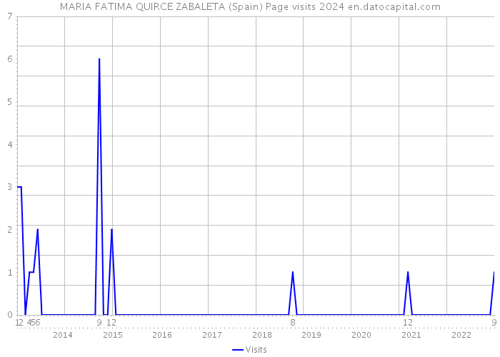 MARIA FATIMA QUIRCE ZABALETA (Spain) Page visits 2024 