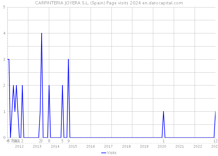CARPINTERIA JOYERA S.L. (Spain) Page visits 2024 