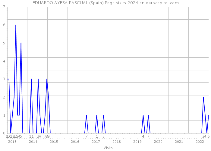 EDUARDO AYESA PASCUAL (Spain) Page visits 2024 