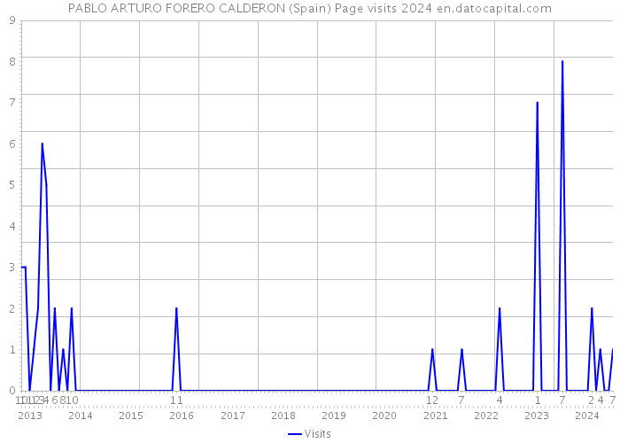 PABLO ARTURO FORERO CALDERON (Spain) Page visits 2024 