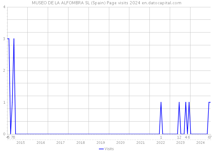 MUSEO DE LA ALFOMBRA SL (Spain) Page visits 2024 