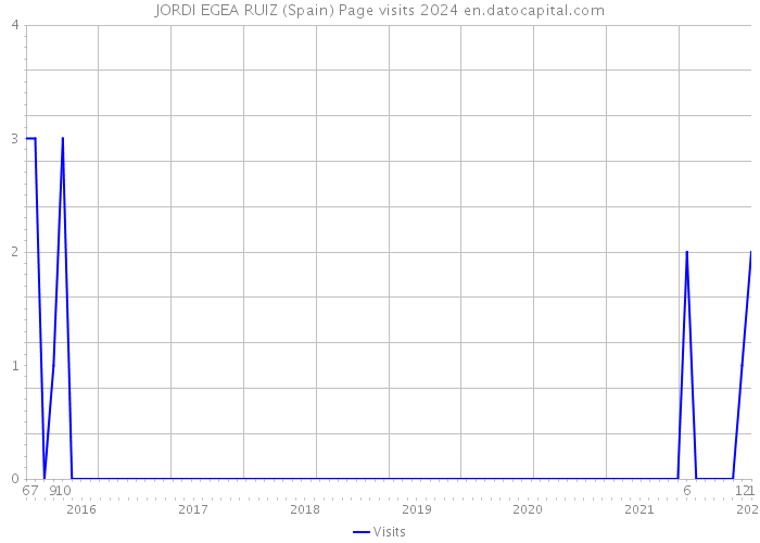 JORDI EGEA RUIZ (Spain) Page visits 2024 